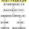 TNT境外取件一条龙服务