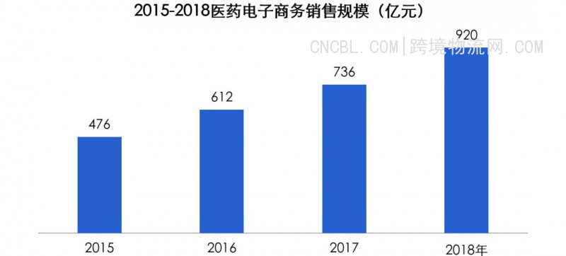 2015-2018医药电子商务销售规模