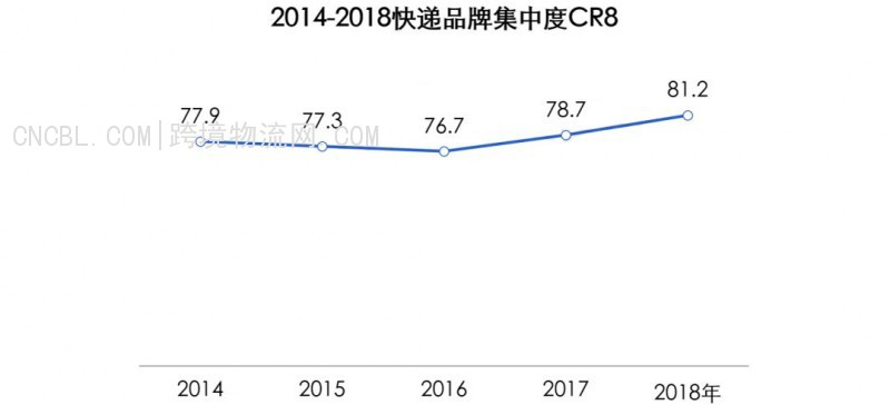2014-2018快递品牌集中度CR8