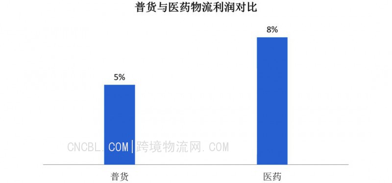 普货与医药物流利润对比